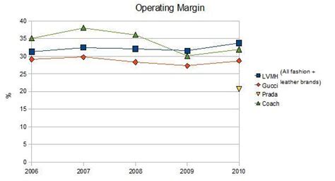 Louis Vuitton Net Income 2011